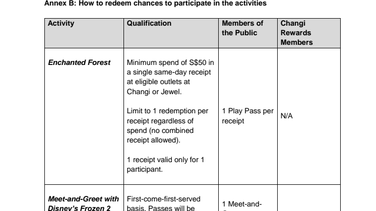 ANNEX B [How to redeem chances to participate in the activities]