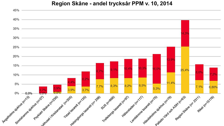 Graf PPM Trycksår Region Skåne