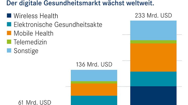 Erster Digital-Health-Aktienfonds für Privatanleger