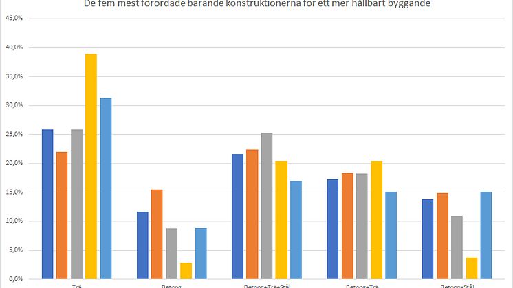 De mest förordade konstruktionerna för ett mer hållbart byggande