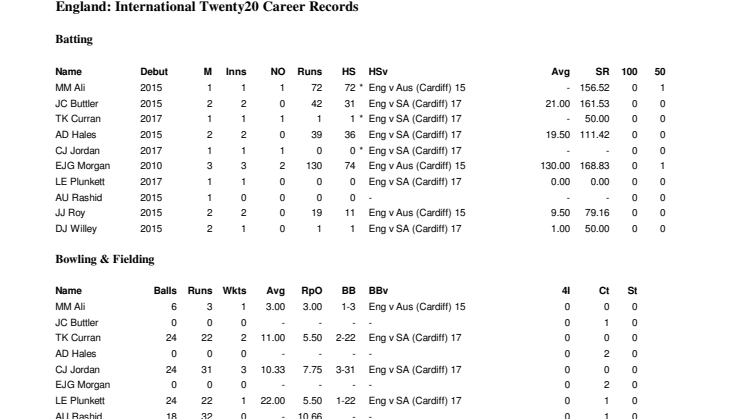 England Career IT20 Stats at Cardiff