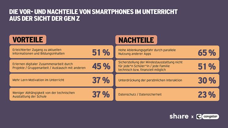 congstar x share Umfrage_Vor- und Nachteile von Smartphones im Unterricht