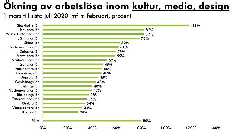 Fördjupande data för landet, fler branscher och län bifogas som PDF.