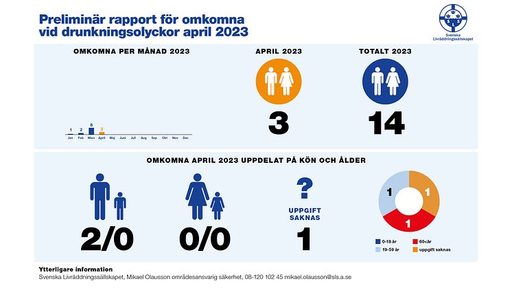 Oroande tendens, fler som omkommer i badanläggningar. Hur stänger vi glappet för att minska antalet drunkningar?