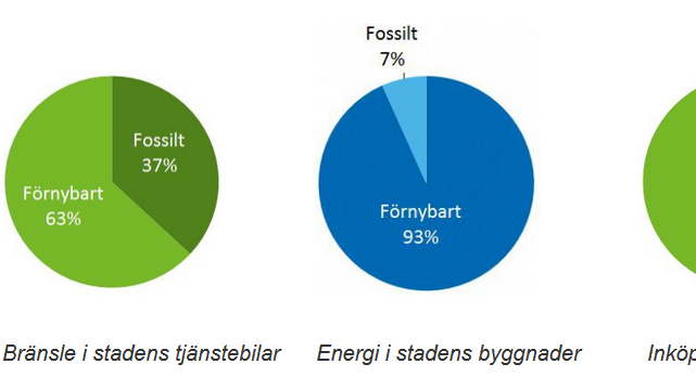 Earth Hour som symboliskt steg för fossilbränslefritt