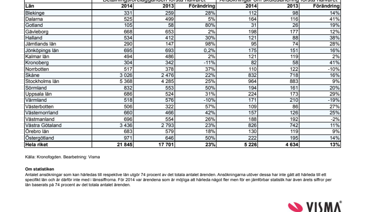 Betalningsförelägganden första halvåret 2014