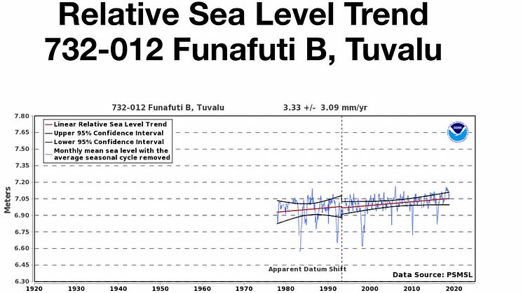 SVT:s rapportering om havsnivå höjningar stämmer sällan med data