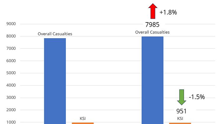 Breakdown Comparison of Road Casualties - Northern Ireland 2022 and 2023