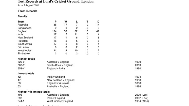 Lord's Test Records