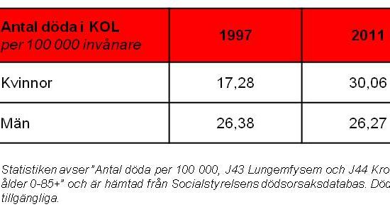 Kraftig ökning av kvinnor som dör i KOL