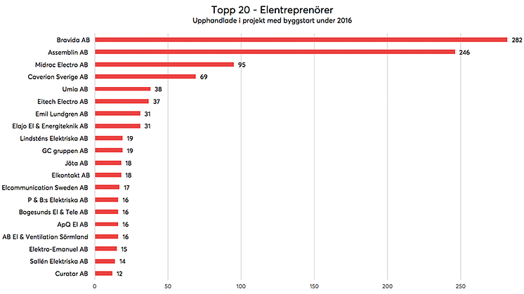 Topp 20st elentreprenörer upphandlade i projekt med byggstart under 2016