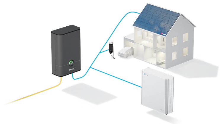 EnergyHub-systemet integrerar solel, energilager och elbilsladdning med koppling till elnätet.