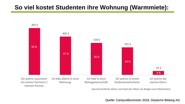 Die Miete macht einen Löwenanteil des studentischen Budgets aus