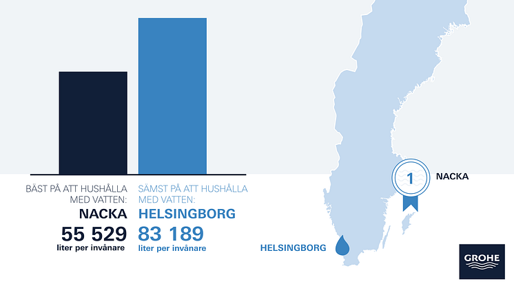 GROHEs Vattenbarometer: Nacka bäst på att hushålla med vatten 