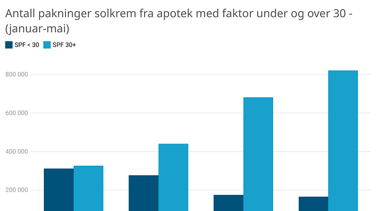 Antall-pakninger-solkrem-fra-apotek-med-faktor-under-og-over-30-januar
