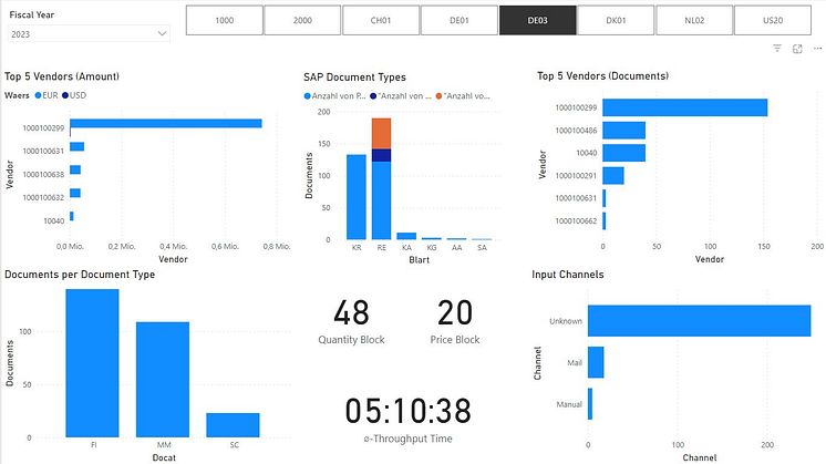 Monitoring of KPIs in Microsoft Power BI. credits: xSuite Group