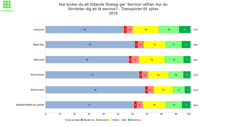 ServiceScore 2019 - Transporter till sjöss