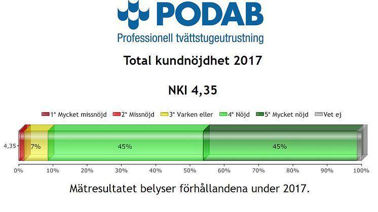 PODAB NKI 4,35 av 5