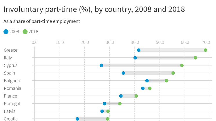 Involuntary part-time (%), by country, 2008 and 2018