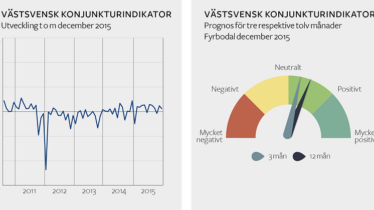 Företagen i Fyrbodal fortsätter att se positivt på framtiden