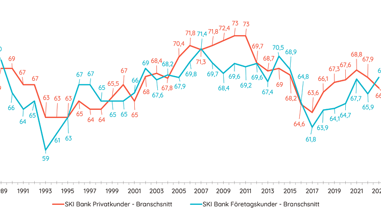 Branschen 1989-2023