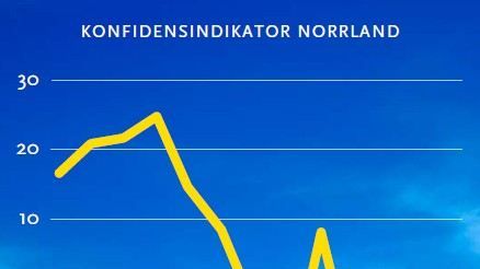 Tydligt trendbrott i Norrland enligt unik konjunkturrapport