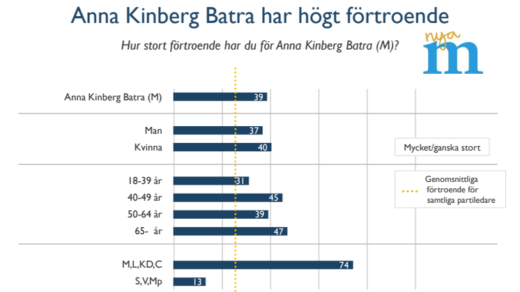 Anna Kinberg Batra (M) har högst förtroende av partiledarna