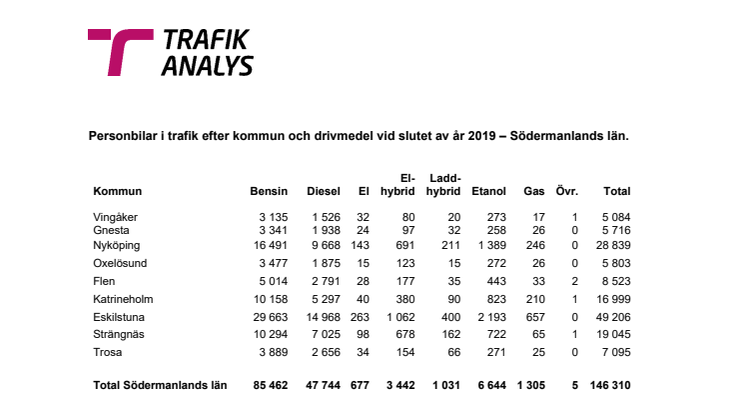 Personbilar i trafik efter kommun och drivmedel vid slutet av år 2019 – Södermanlands län.
