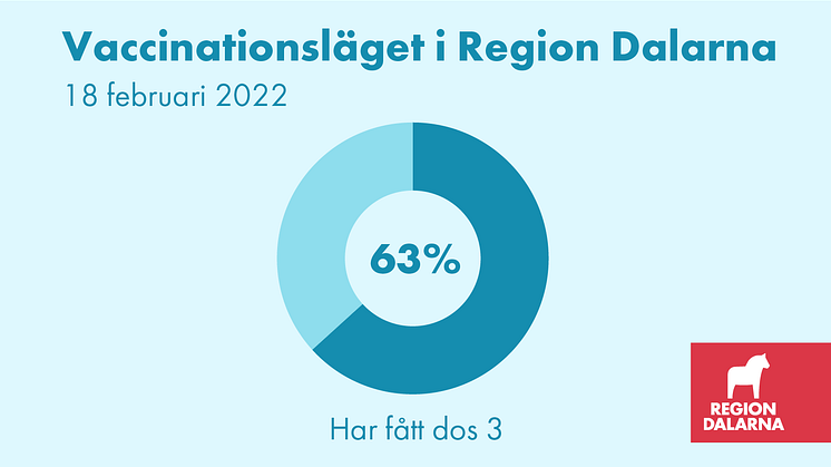 Vaccinationsläget i Region Dalarna: 18 februari 2022