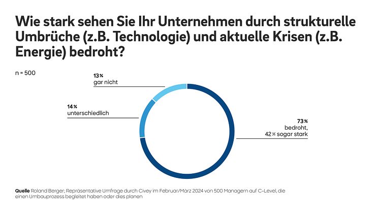 Drei Viertel der deutschen Topmanager sehen ihr Unternehmen durch multiple Krisen und strukturelle Umbrüche bedroht