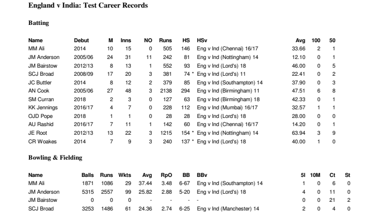 England v India Career Test Stats