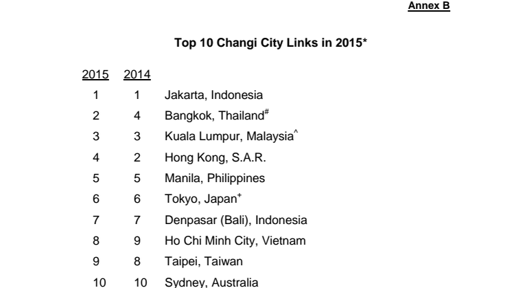 Annex B - Top 10 Changi City Links in 2015