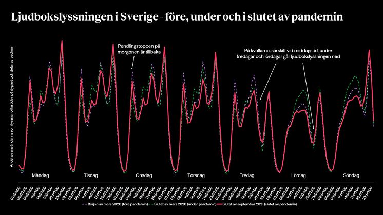 Grafen visar andelen av användarna som lyssnar olika tider på dygnet och i olika delar av vecka, den röda linjen avser den senaste veckan