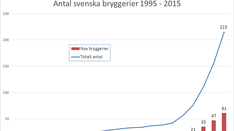 Antalet bryggerier fortsätter öka i rekordfart