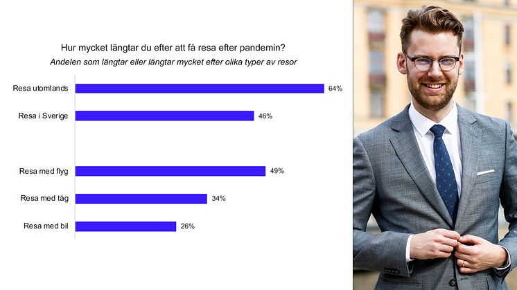 Novus-undersökning om stockholmarnas längtan efter resor bifogas som PDF.