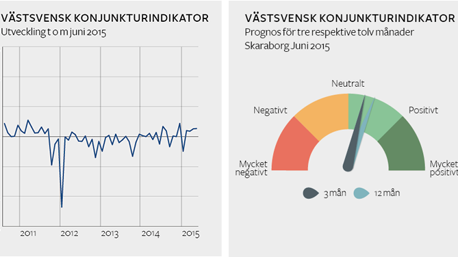 Stabilt högtryck i Skaraborgs konjunktur