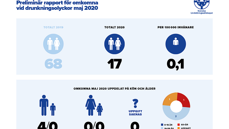 Preliminär sammanställning av omkomna vid drunkningsolyckor under maj 2020