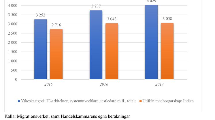 Indier dominerar bland arbetskraftsinvandrare i flera högkvalificerade yrkesgrupper