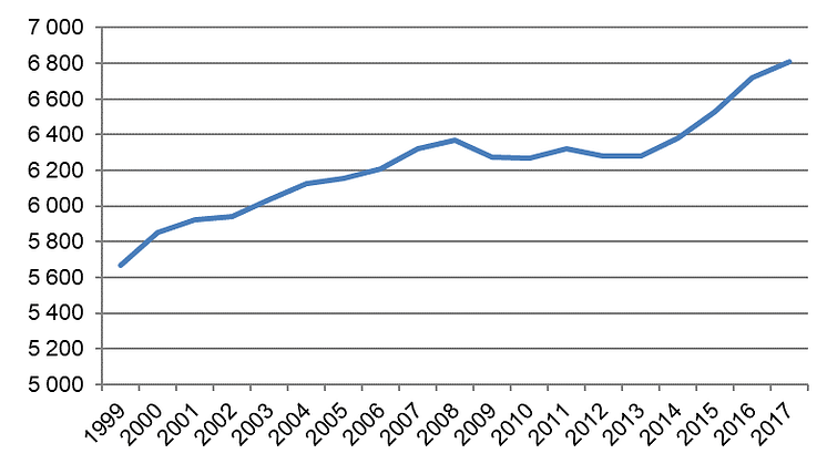 Total körsträcka för svenskregistrerade personbilar 1999-2017 (miljontals mil).