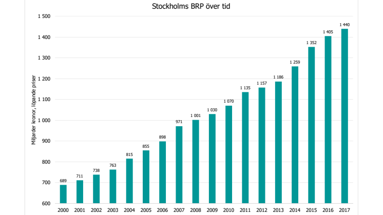 Analys: Så utvecklades BNP/BRP 2017 - preliminära siffror