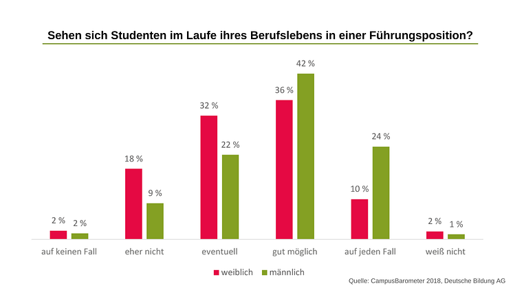 Campus-Fakt der Woche: Studentinnen sehen sich seltener in einer Führungsposition