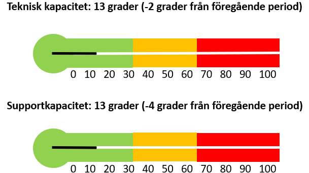 Leverantörerna möter upp den höga kapacitetsnivån