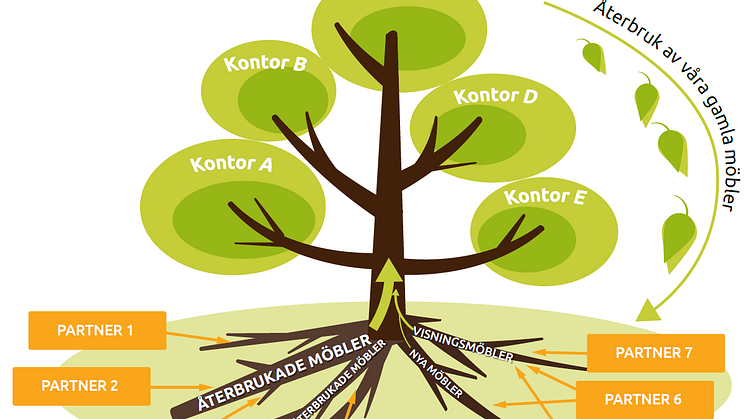 Bild: Trädet illustrerar hur processen ser ut kring våra möbler. Upp till fyra återbruksföretag kommer att leverera återbrukade möbler till oss samt ta hand om möbler som vi inte längre kan nyttja. Illustration: Johan Alsén / LKF