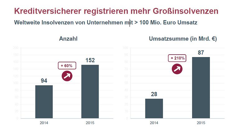 Kreditversicherer: Insolvenzen großer Unternehmen steigen deutlich 