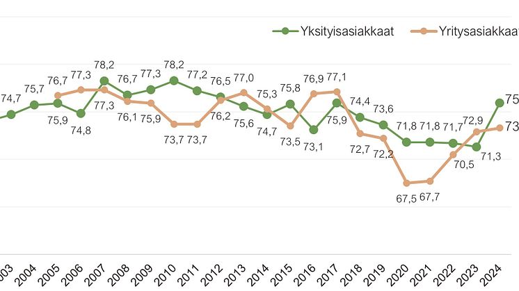 MITEN TYYTYVÄISIÄ  SUOMALAISET OVAT PANKKEIHIN?