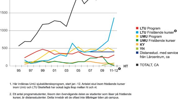 Campus Skellefteå - rekordmånga studenter registrerade