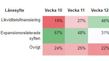 Statistik över andelen lånesyften företagare anger