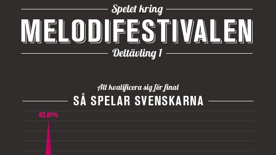 Melodifestivalen, deltävling 1: David Lindgren – oddsen och spelarnas favorit 