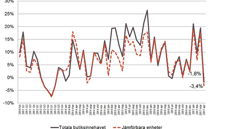 Kylan och påsken ställde till det för Byggmaterialhandeln i Västra Sverige i april