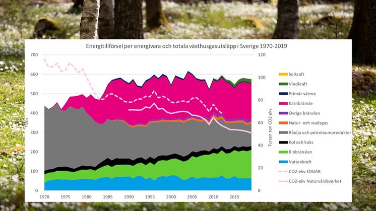 Sveriges resa mot minskade koldioxid-utsläpp